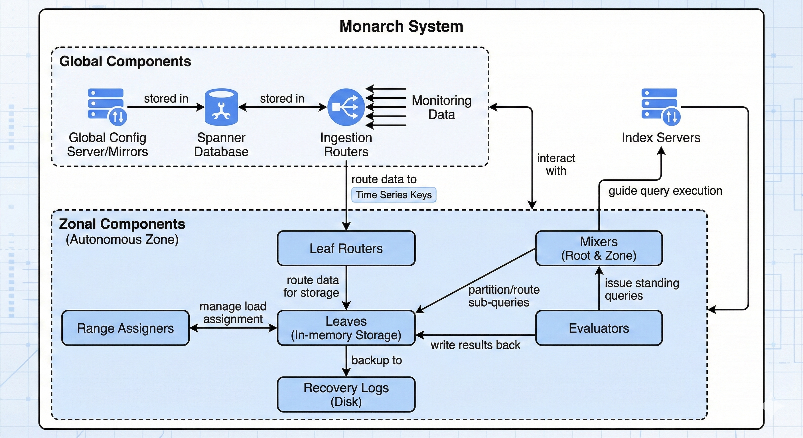 Monarch SoT